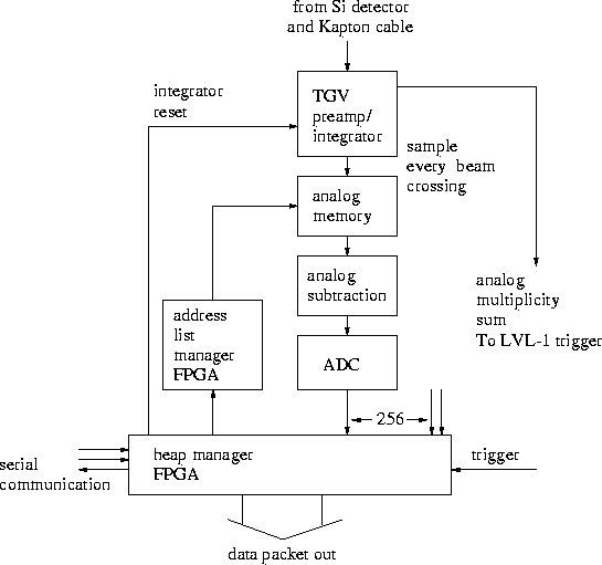 schematic of the MVD FEE