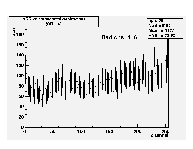 ADC vs channel